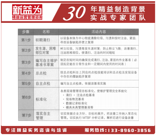 自主維護7步驟示例加工裝配 自主維護7步驟示例加工裝配