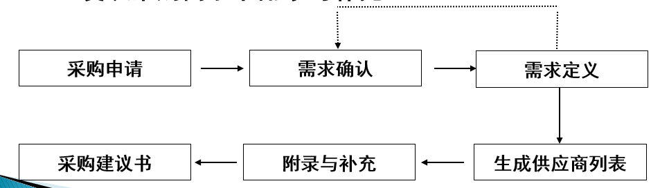 內(nèi)部需求評(píng)估 內(nèi)部需求評(píng)估