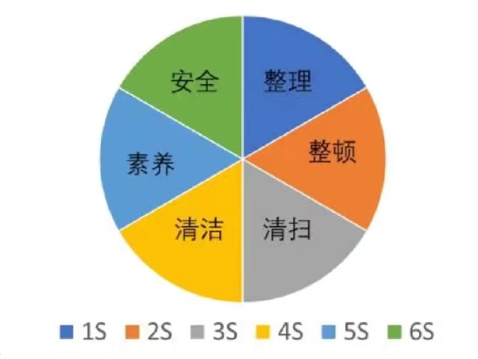 6S管理的內容 倉儲6S管理