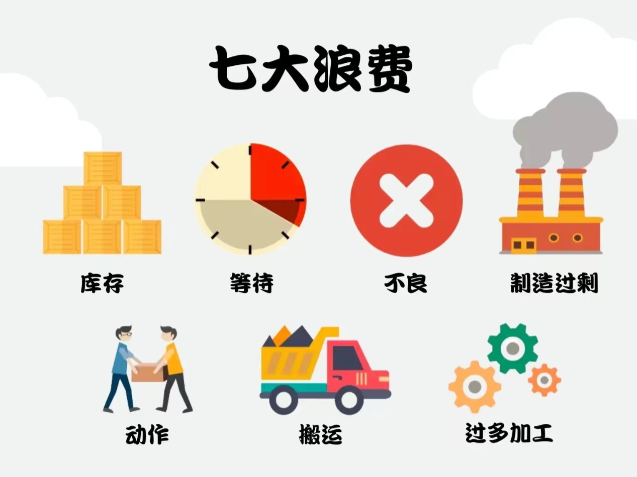 七大浪費 七大浪費